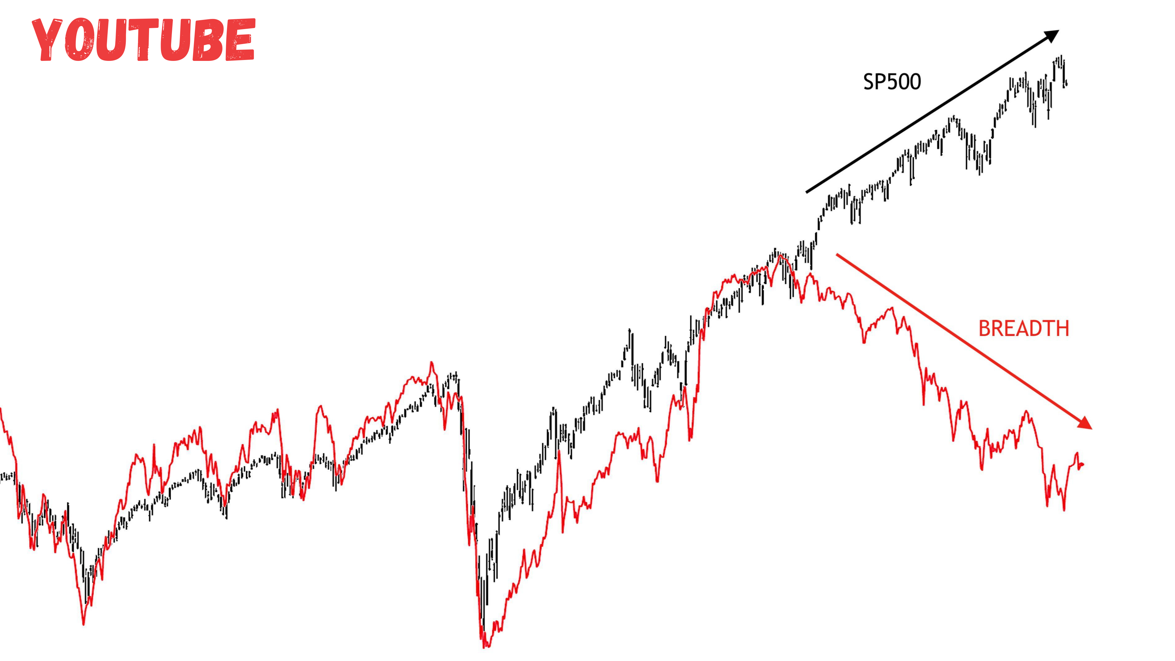 SP500 Breadth Deterioration | Tightening Narrative Could Provide the Fuel for a Correction