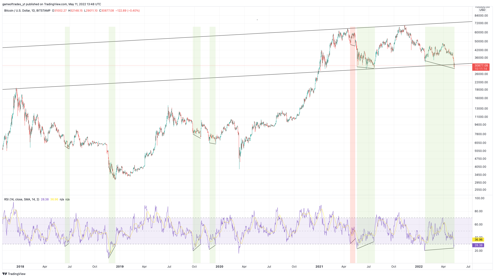 Are Bitcoin’s Bullish Technical Structures Breaking Down? | Capitulation Signals Flashing
