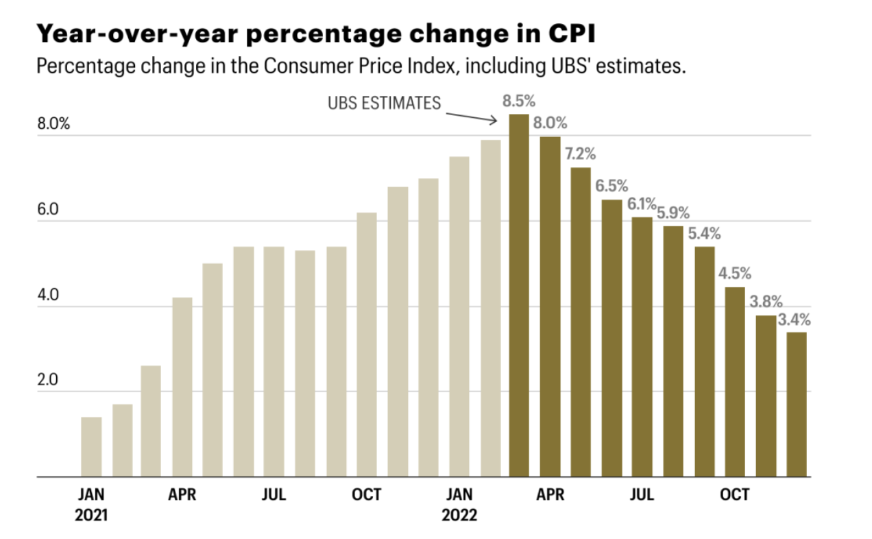 Is CPI About to Rollover? | Treasury Bonds are Historically Overextended
