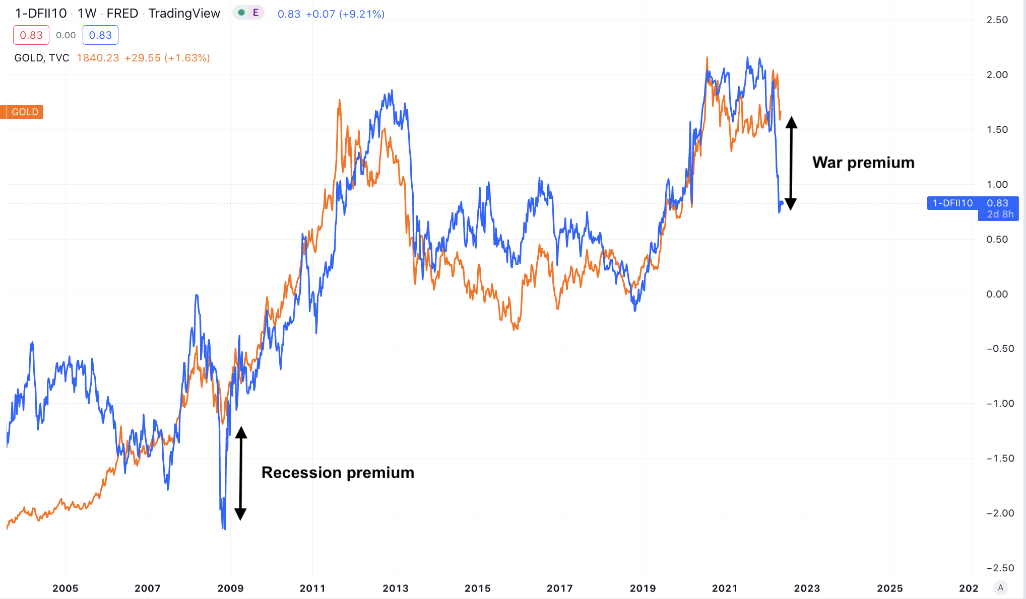 Gold Holds Crucial Technical Levels Despite Rising Real Yields | War Premium Turning into a Recession Premium?