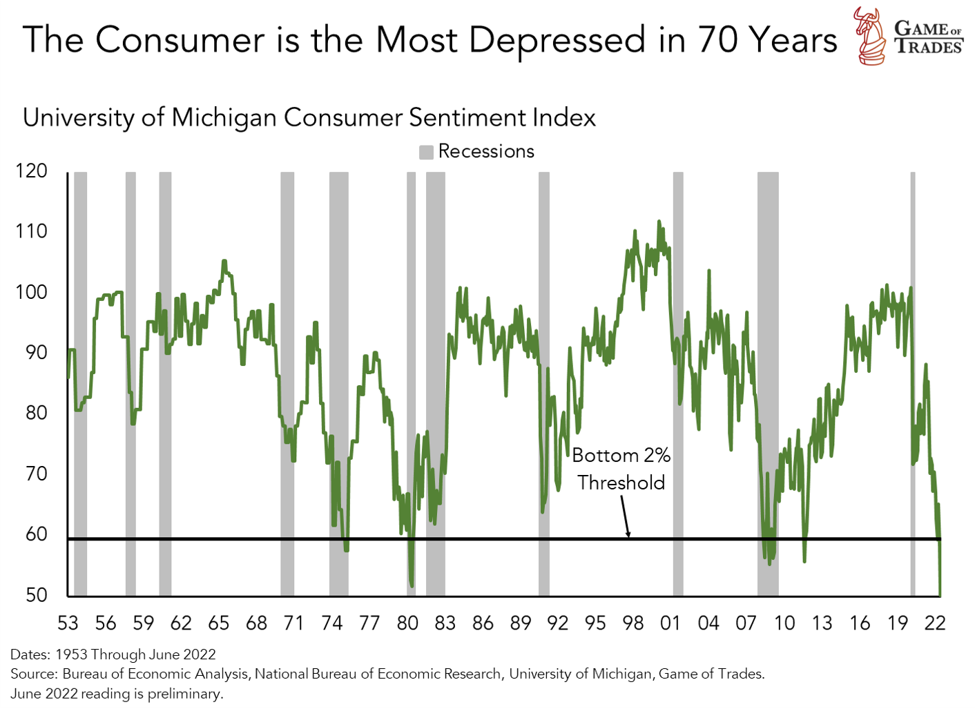 The Consumer is Down But Not Out, A Contrarian Bet Against Record-High Pessimism