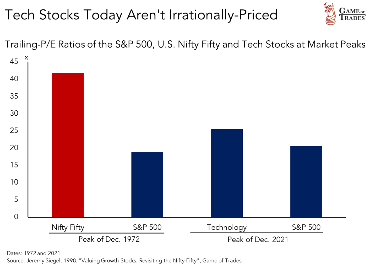 Tech Stocks: Premium Businesses on Sale? The Fundamentals Look Constructive