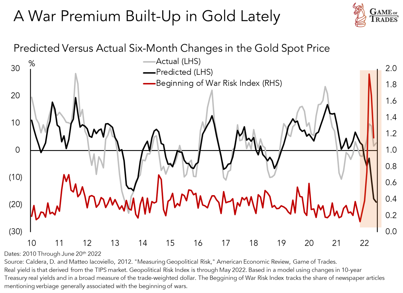 Gold: A Loaded Bet on Real Rates, Tactically Vulnerable