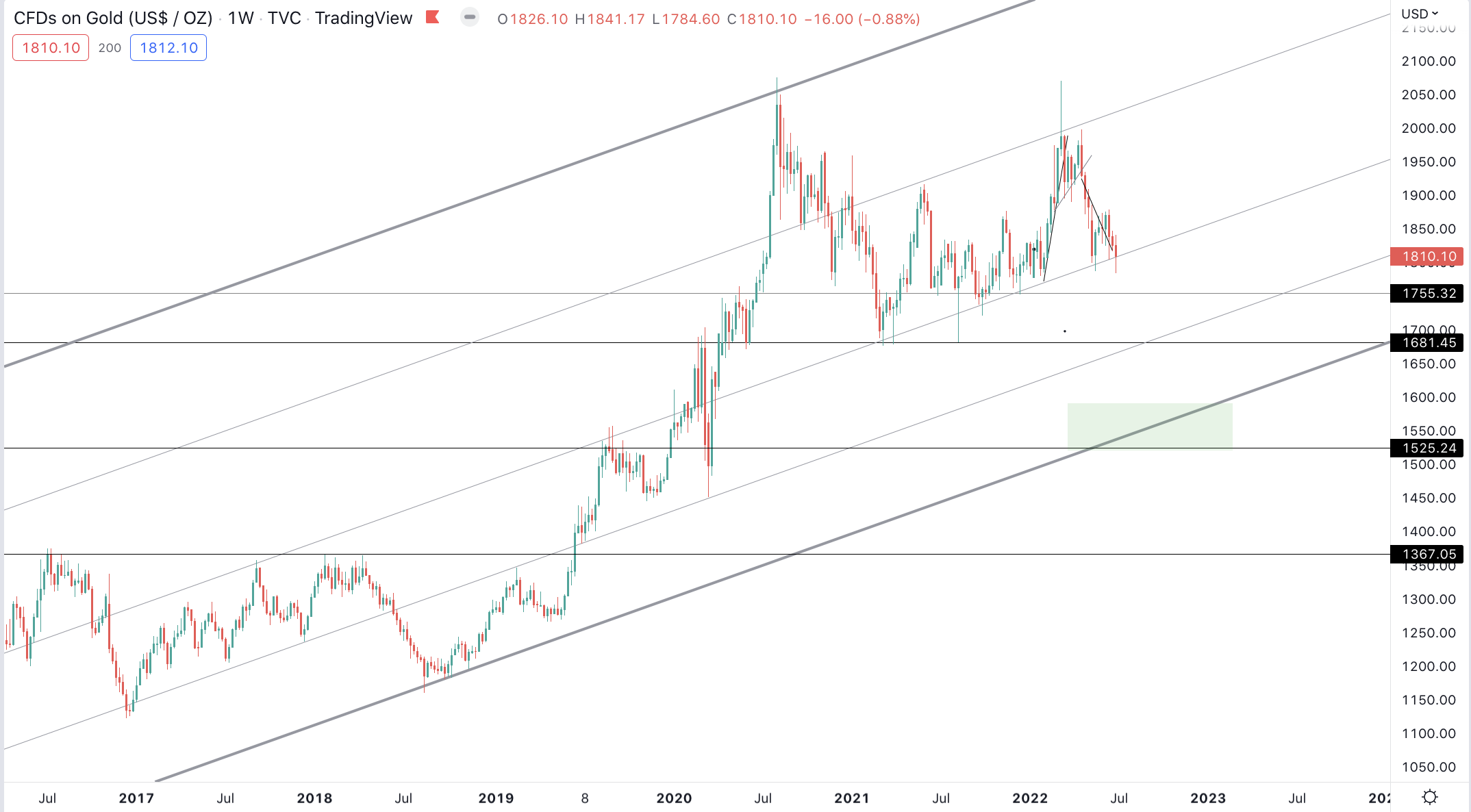 Why We Flipped on Gold. Here are the Important Levels to Watch