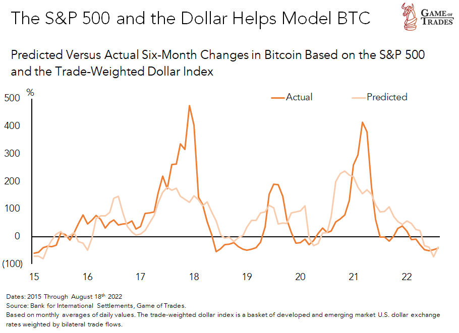 Bitcoin’s Vicious Bear Market: Is Macro About to Turn Into a Tailwind for Crypto?