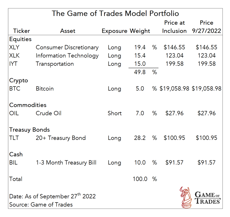 Launching the Game of Trades Model Portfolio: A Collection of Our Best Bets