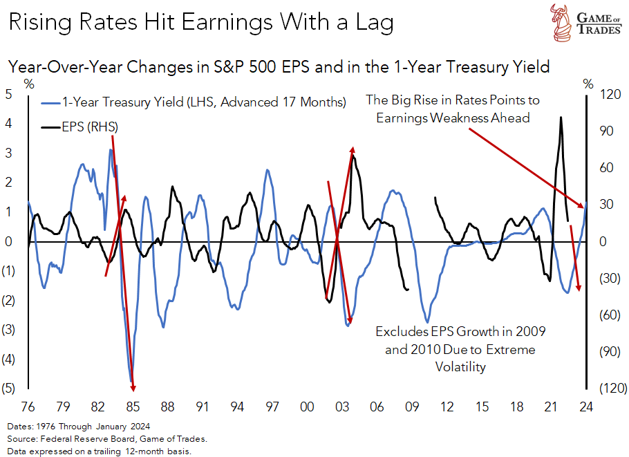 Historically, Rate Shocks Have Hit SP500 Earnings With a 1.5 Year Lag | Will This Time Be Different?