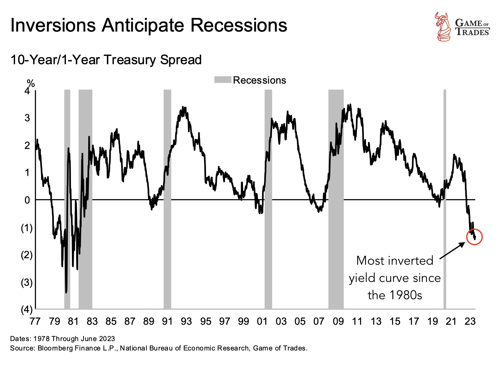 Inversions anticipate recession