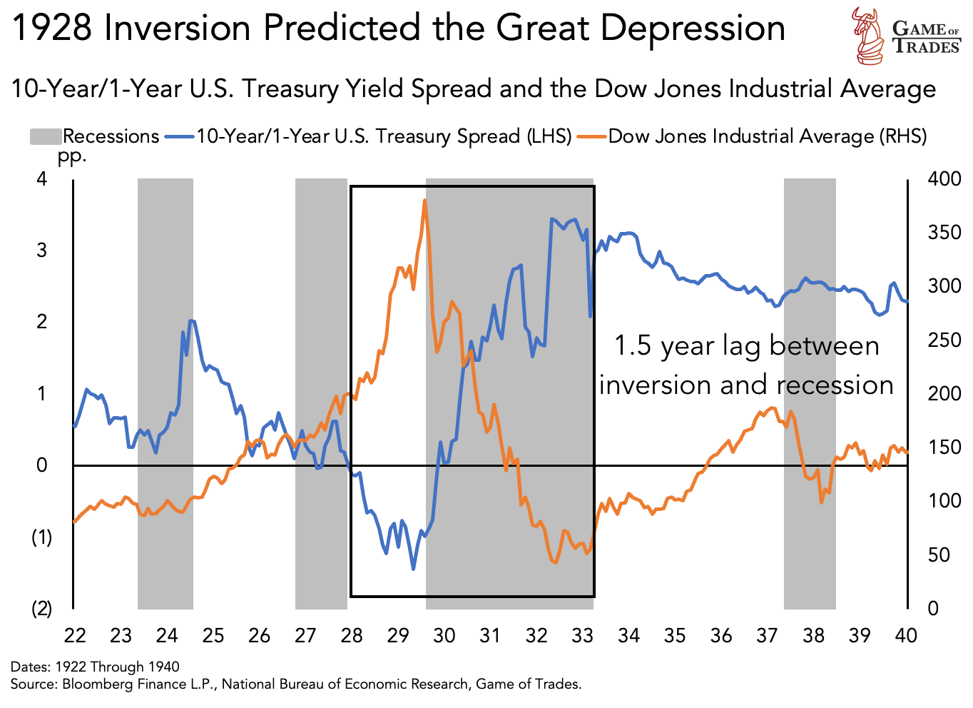 Inversion prediction & Great depression