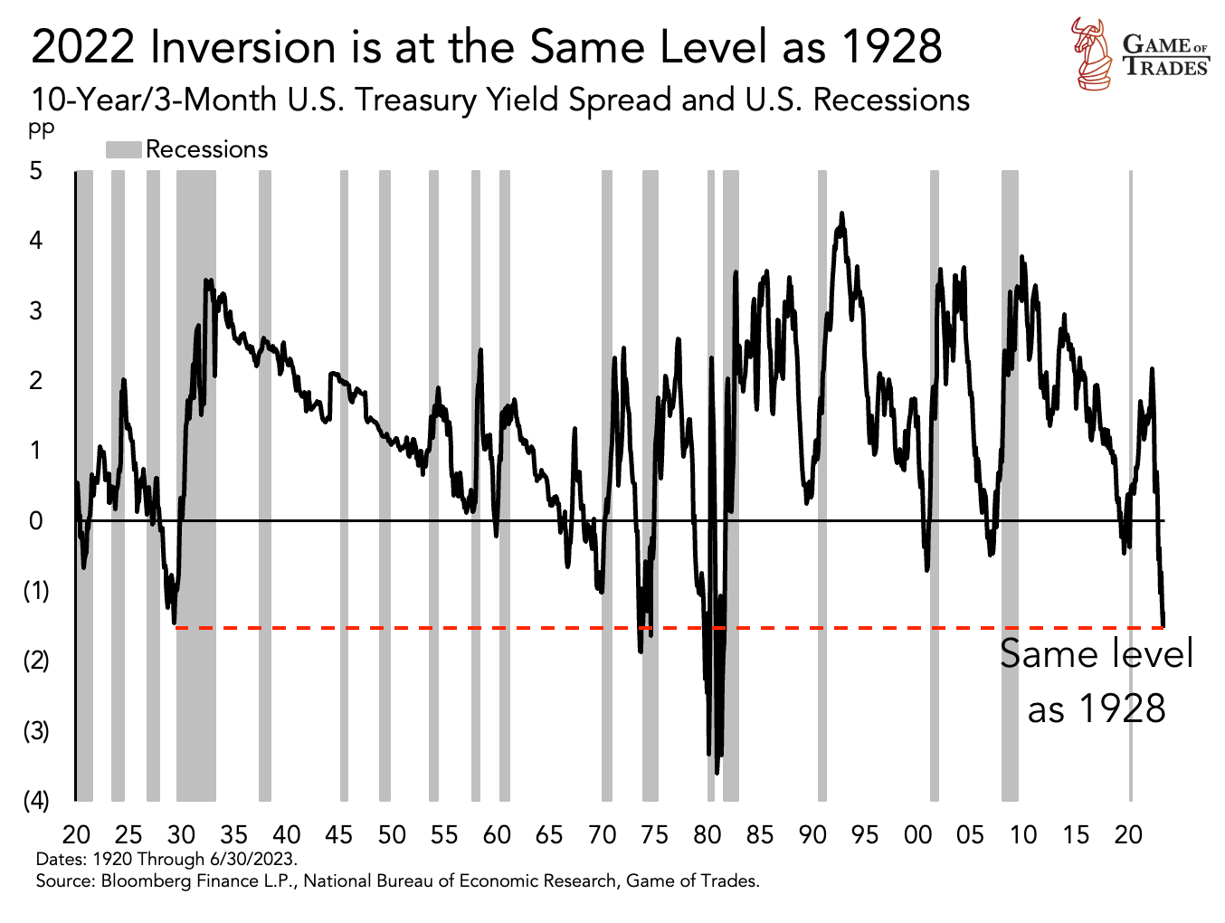2022 Inverse yield curve