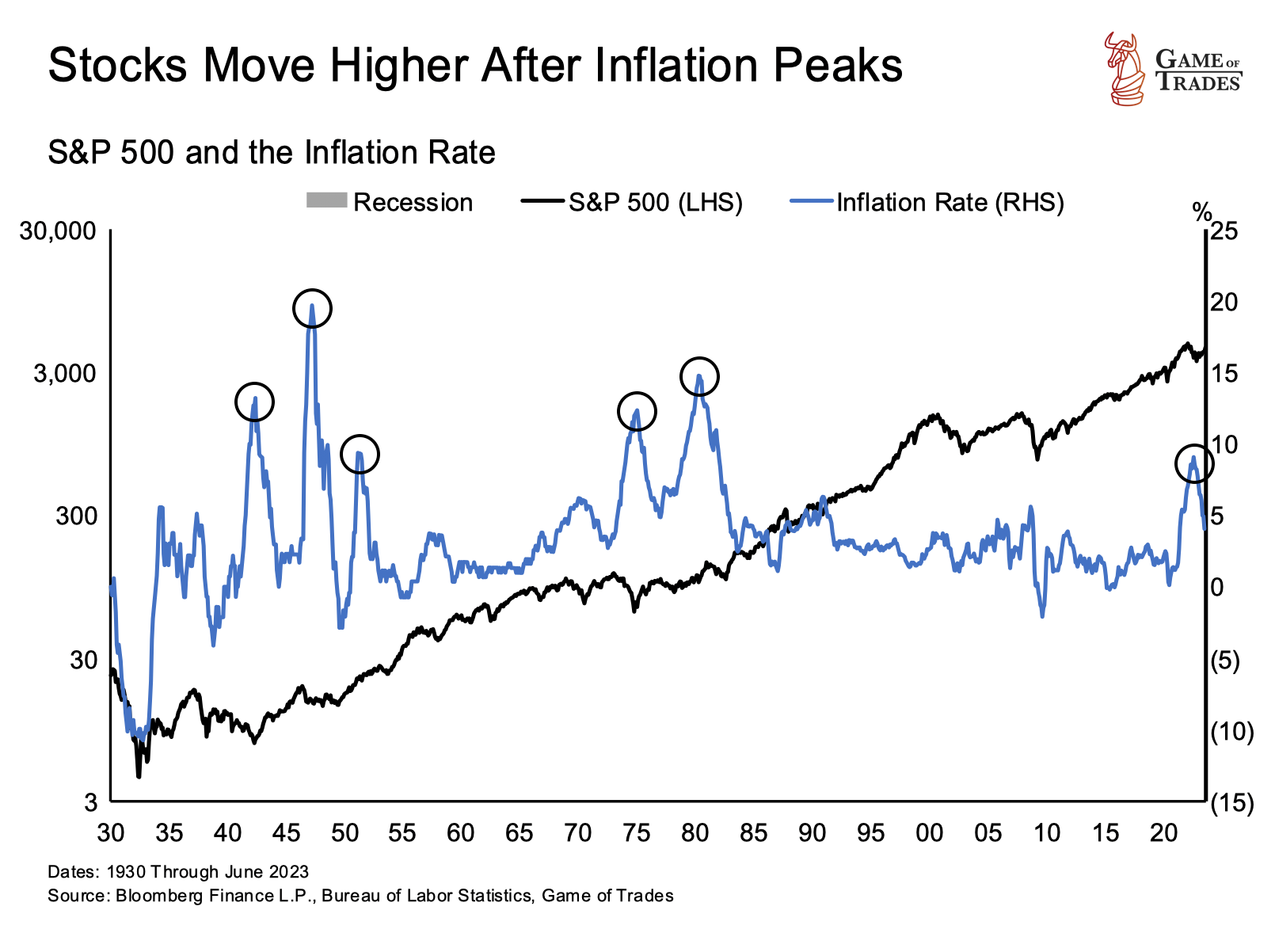 S&P 500 and the inflation rate