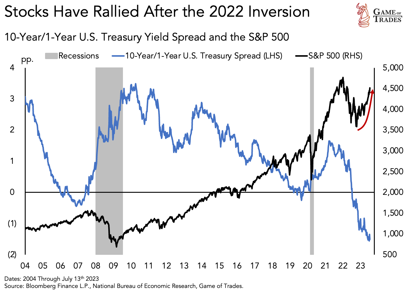 yield curve inversion chart