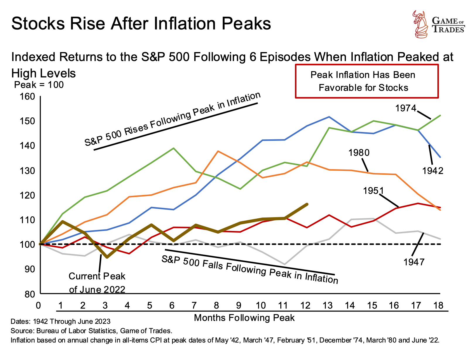 Inflation Peaks