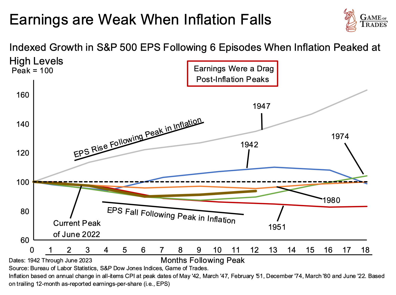 Inflation Falls
