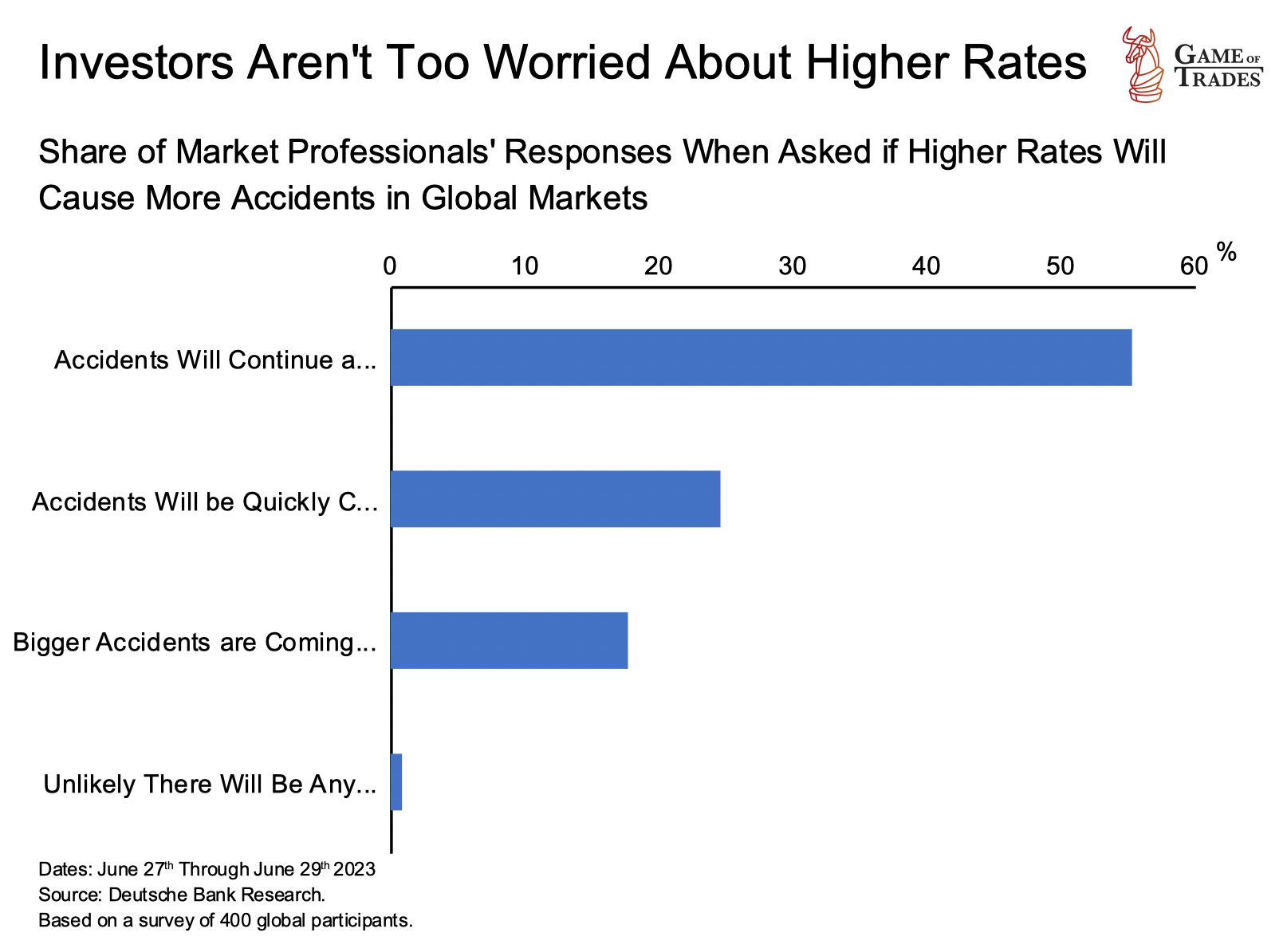 Higher Rate Will Cause More Accidents in Global Markets