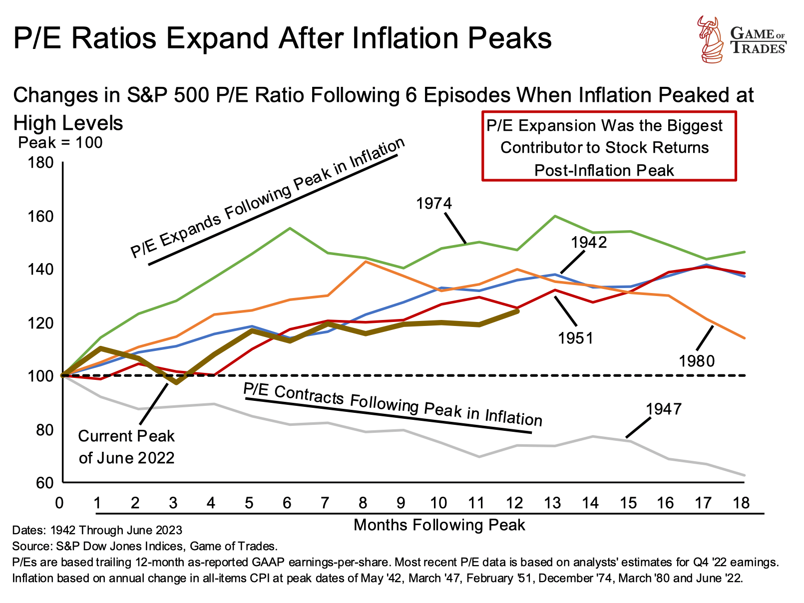 Inflation Peaks
