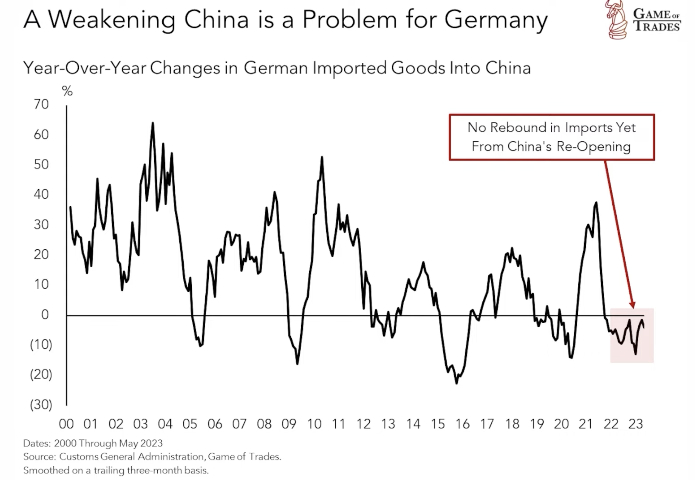 German Imported Goods Into China