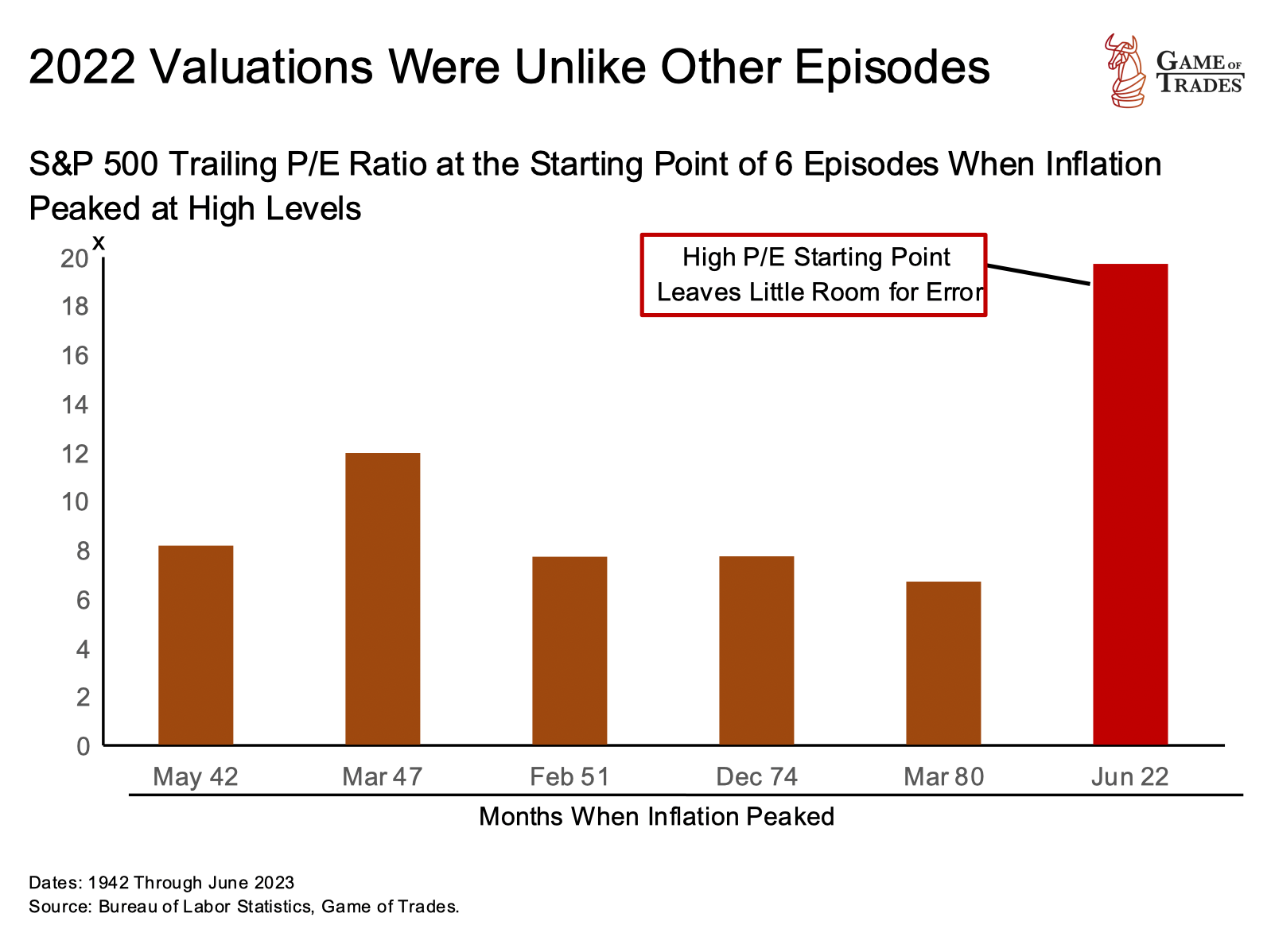 S&P 500 Valuations