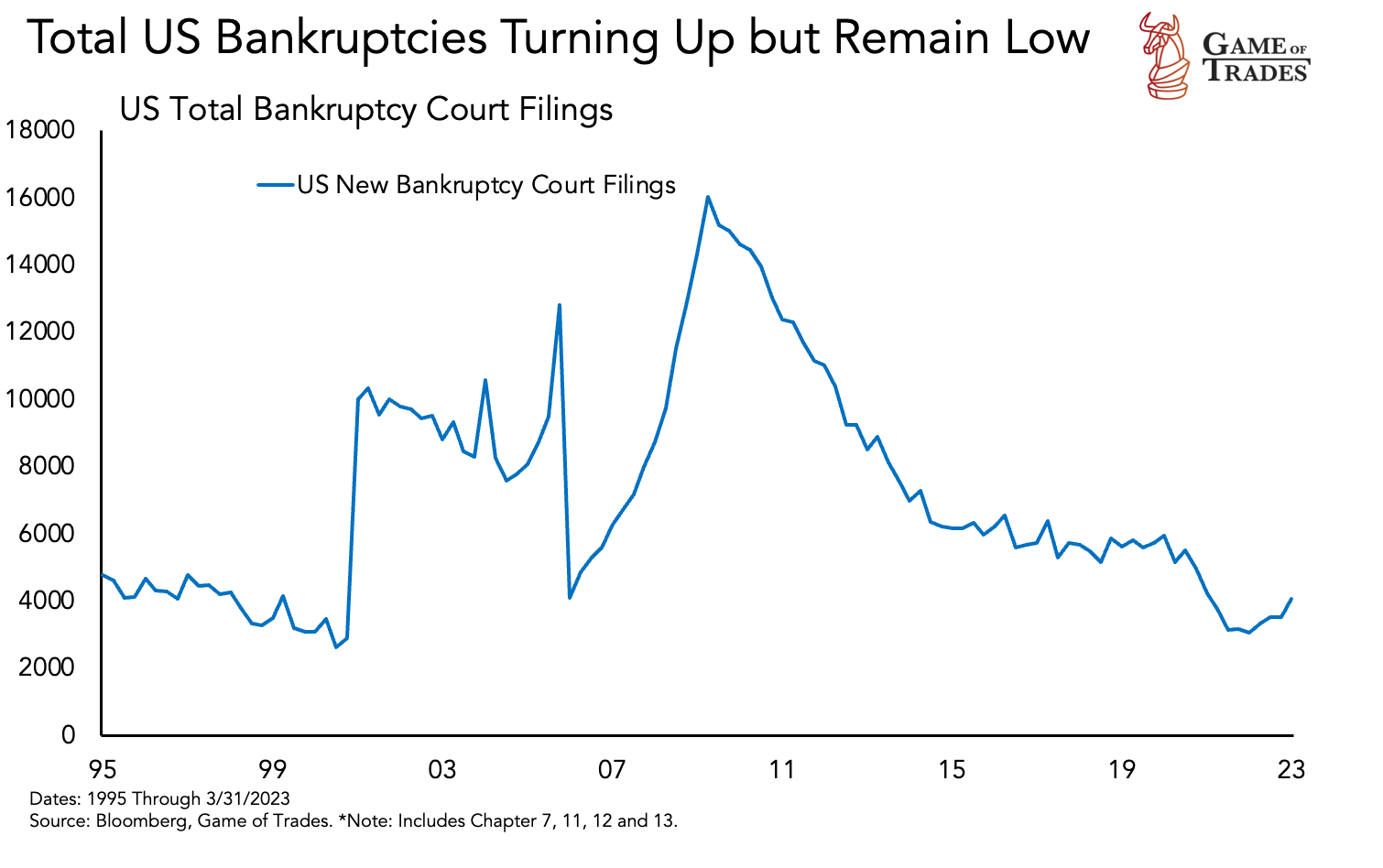 Total US bankruptcies