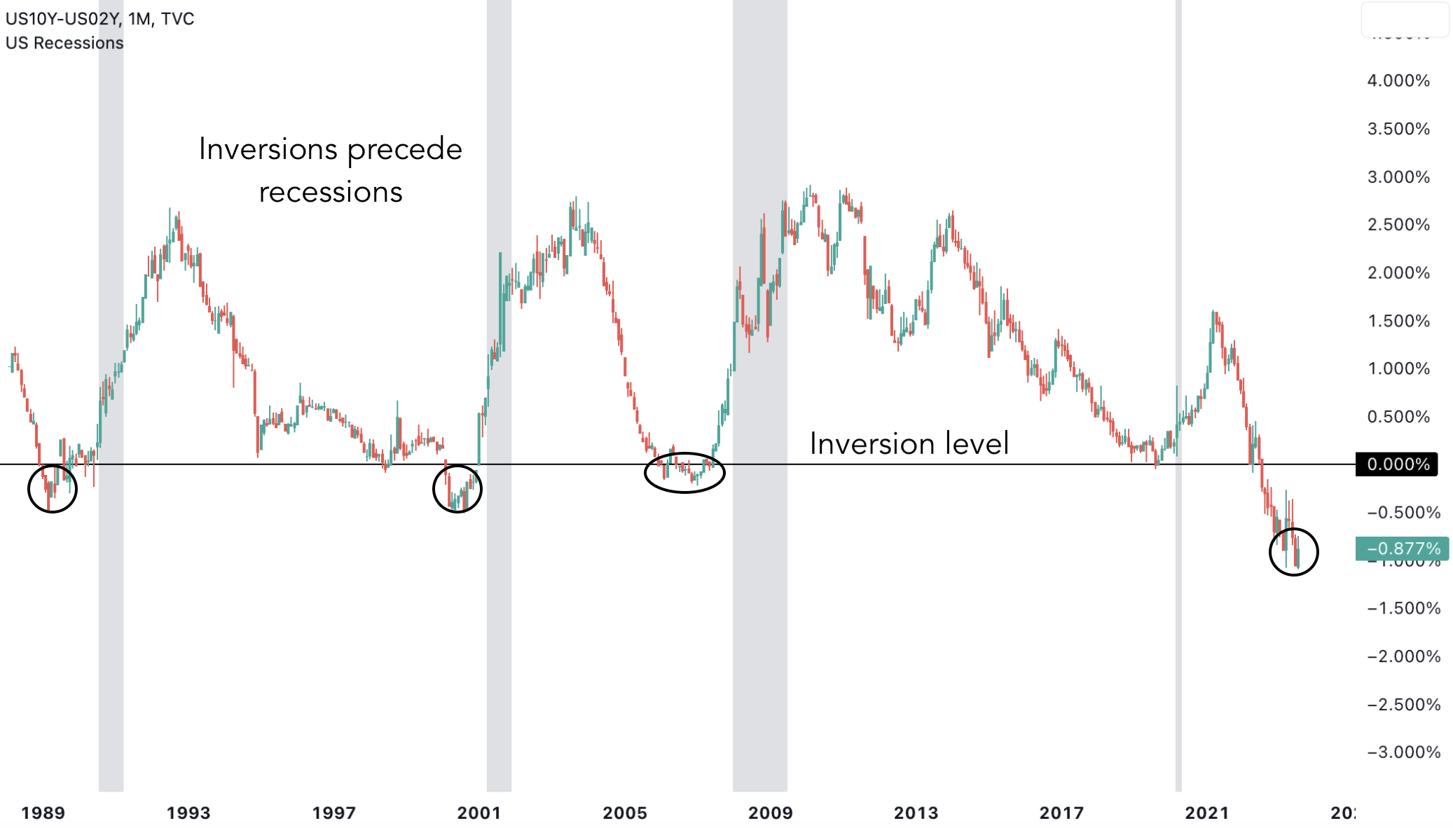 Inversion precede recessions