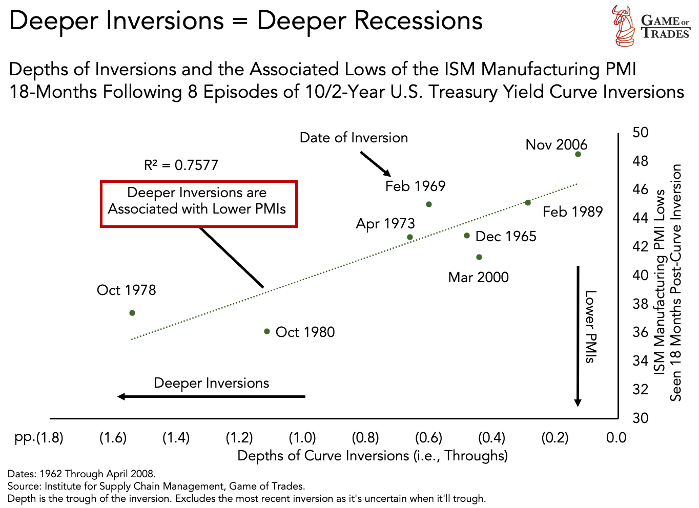 inverse yield curve & recessions