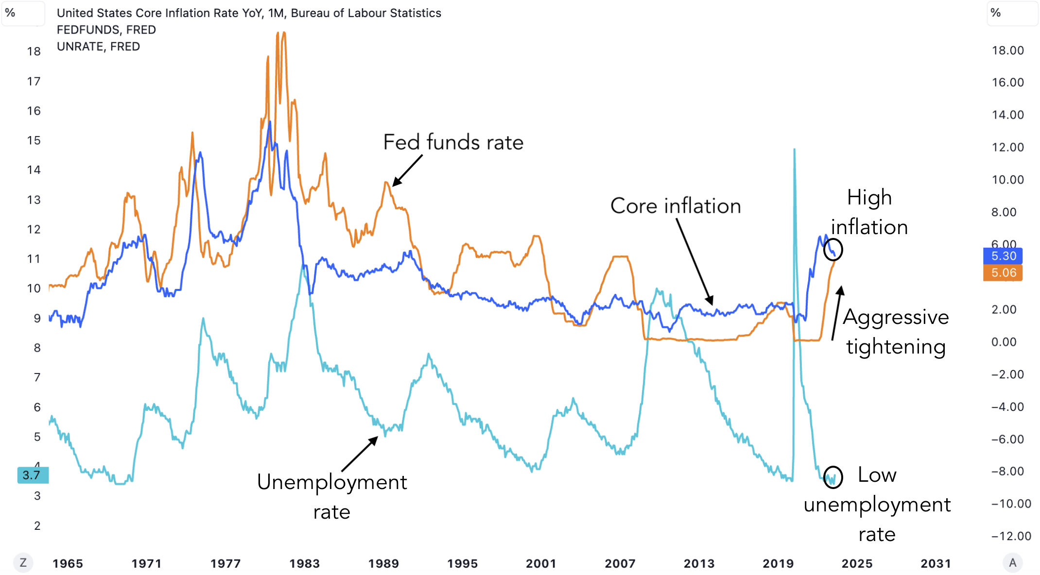 United states Inflation Rate and Unemployment rate