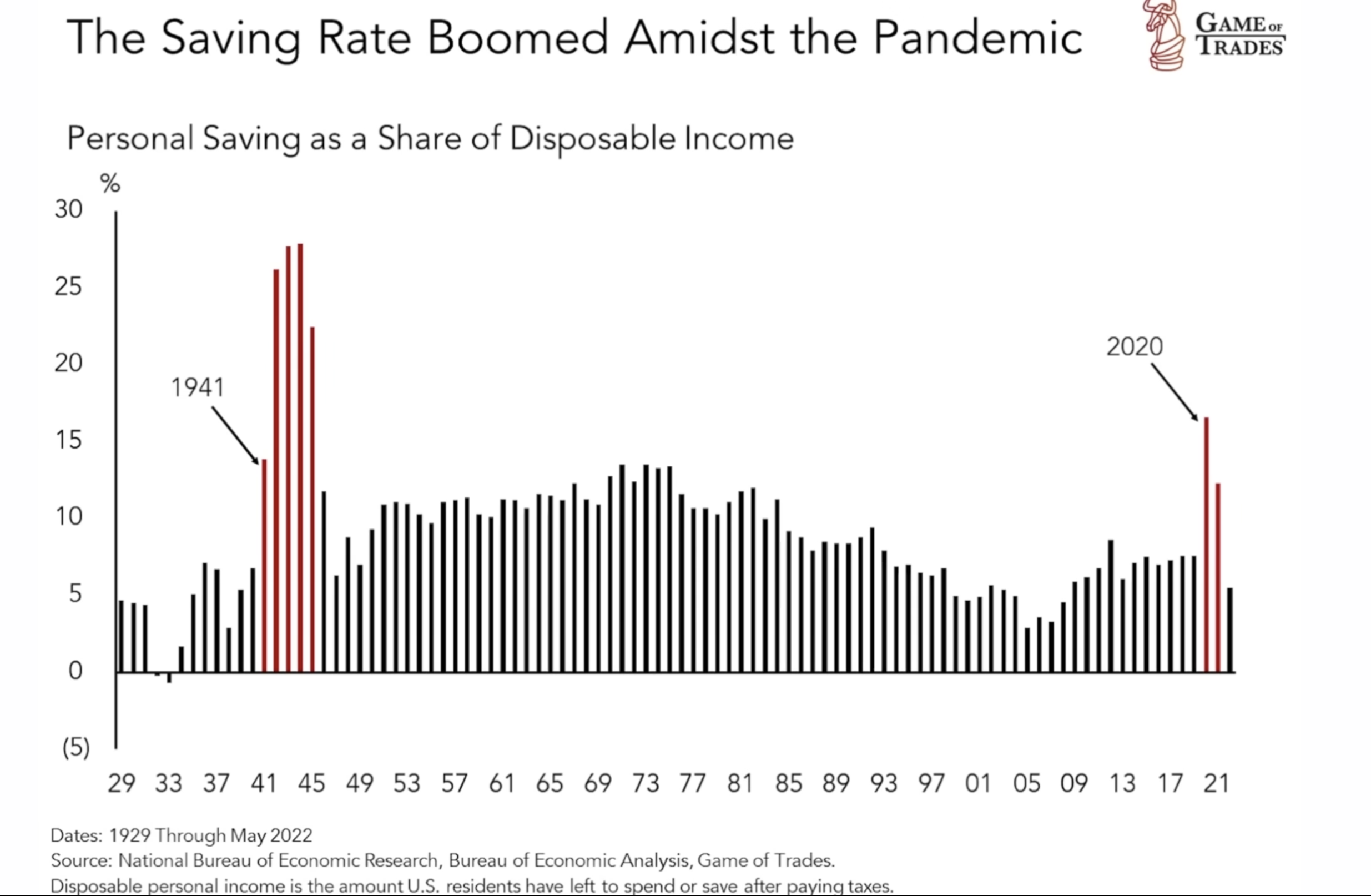 Saving rate data during the pandemic US economy
