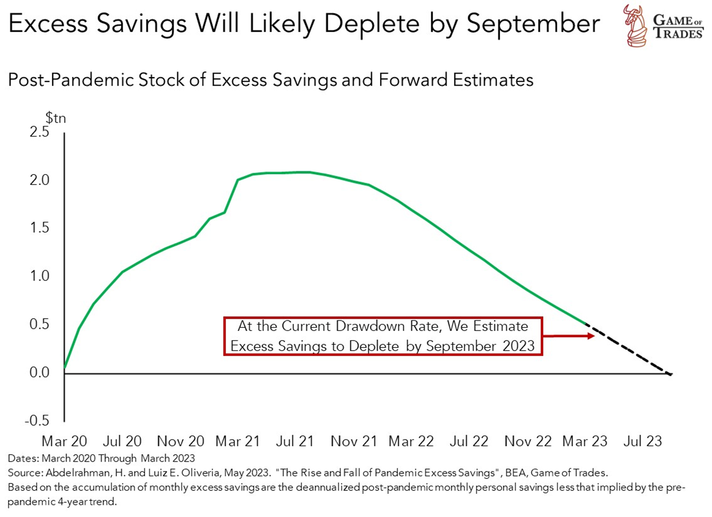 Saving Deplete US economy