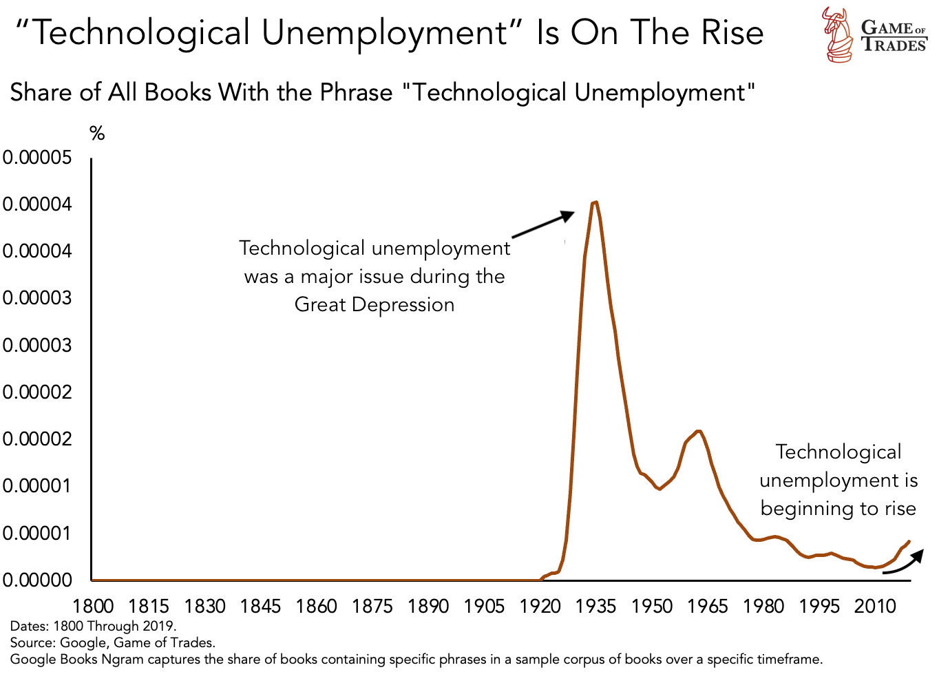 AI impact on Unemployment
