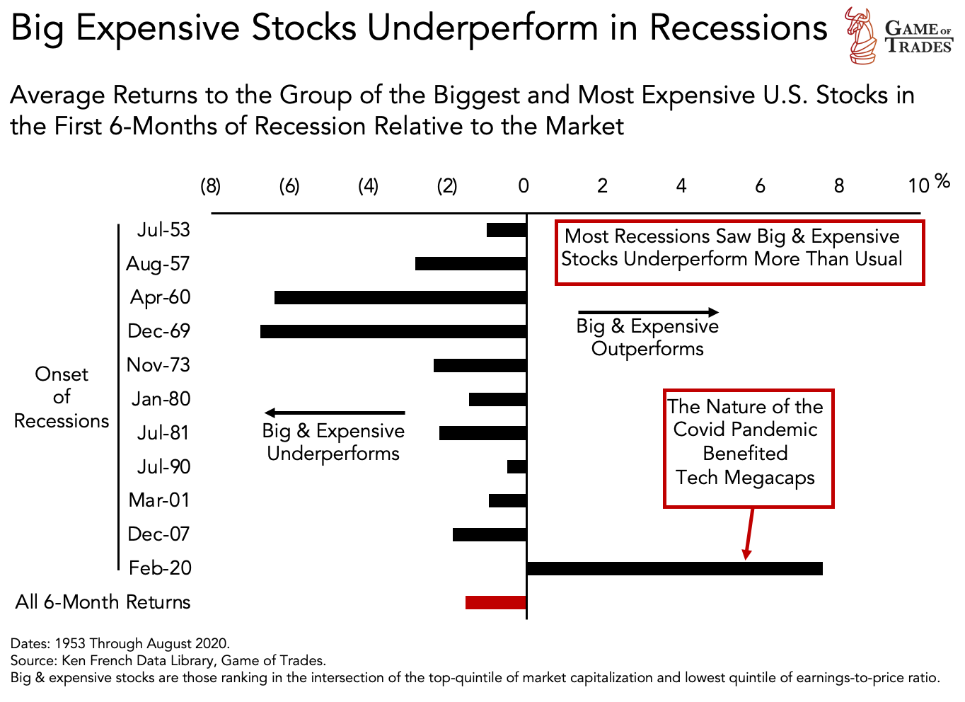 Underperfrom Stock in Recession
