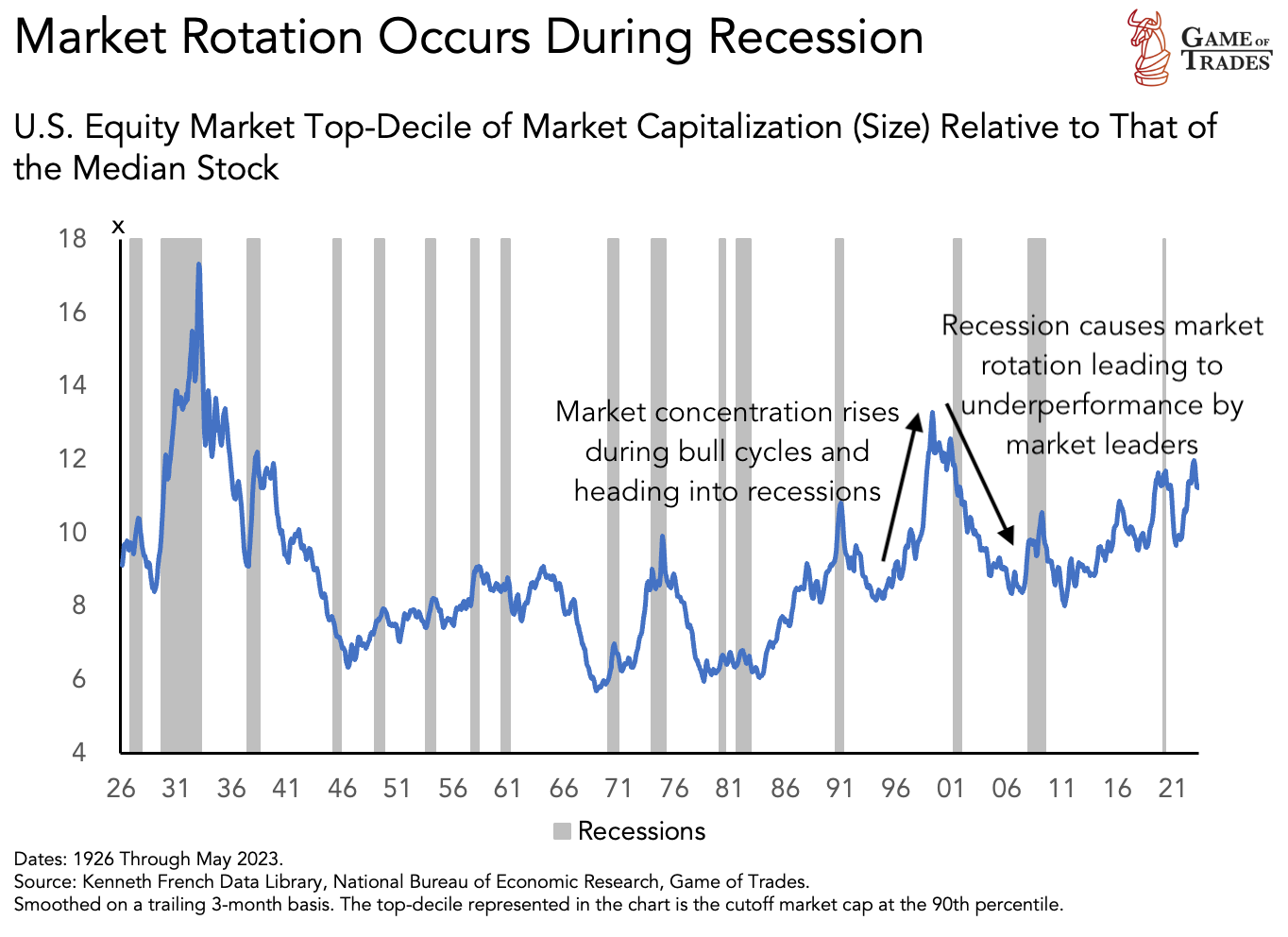 The impact of recession on US equity market
