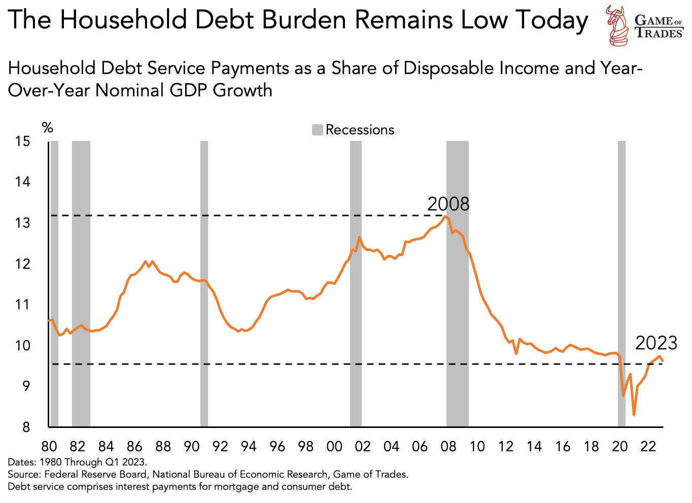 Household debt