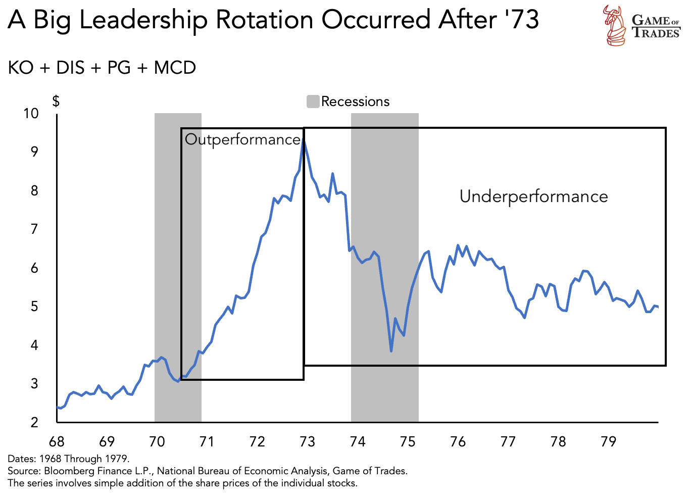 Recession Impact on Leadership Rotation 
