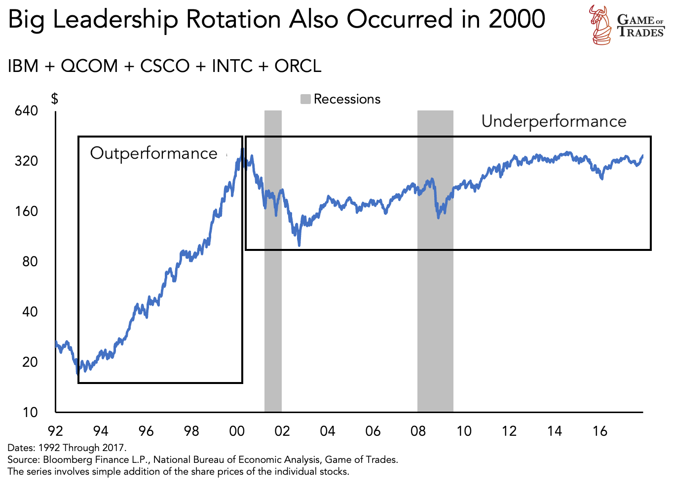 Recession Impact on Leadership Rotation