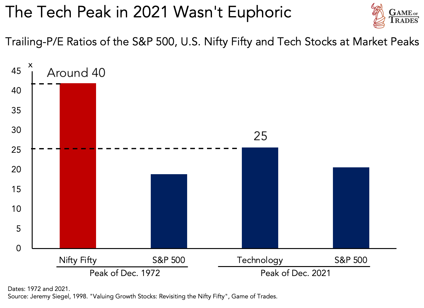 The Tech Peak in 2021