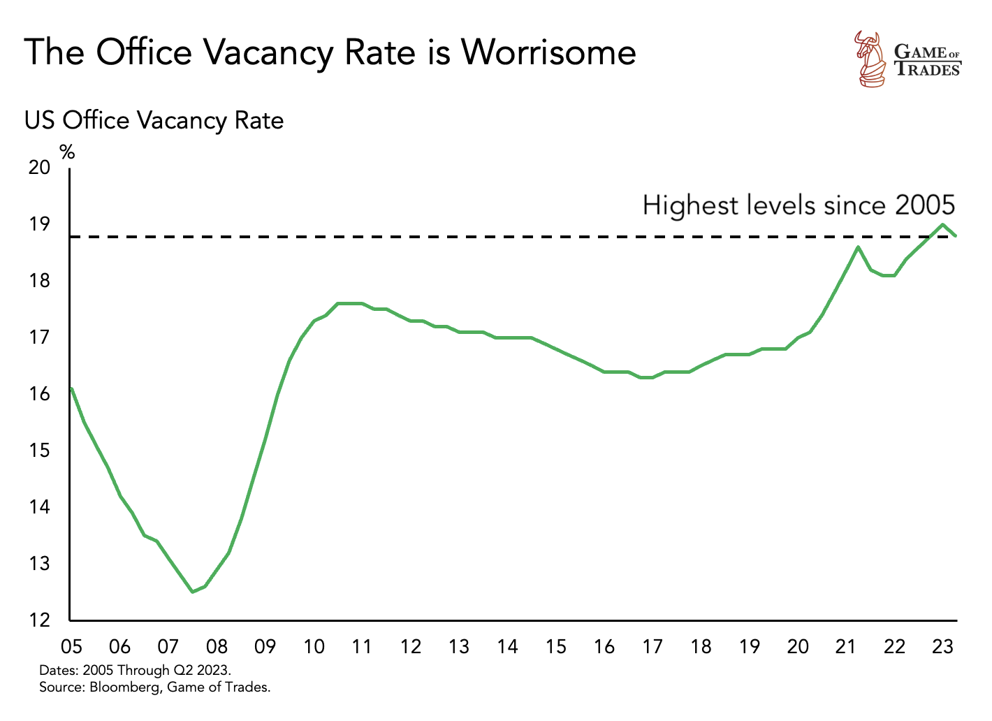 US Office Vacancy Rate