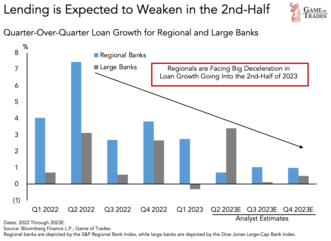 Loan Growth for regional and large banks