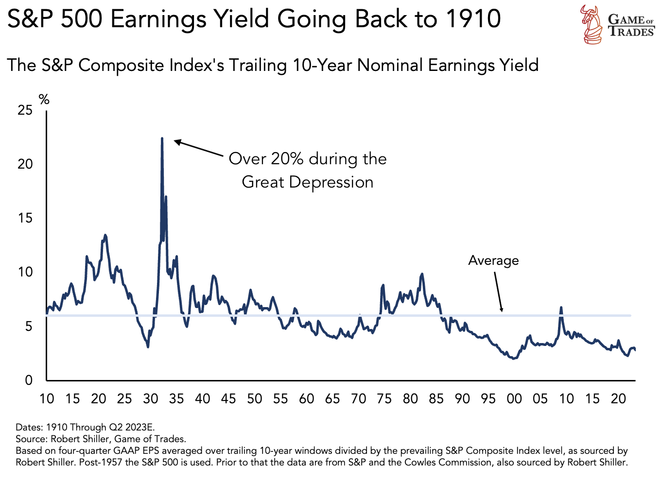 S&P 500 Earnings Yield Going Back to 1910