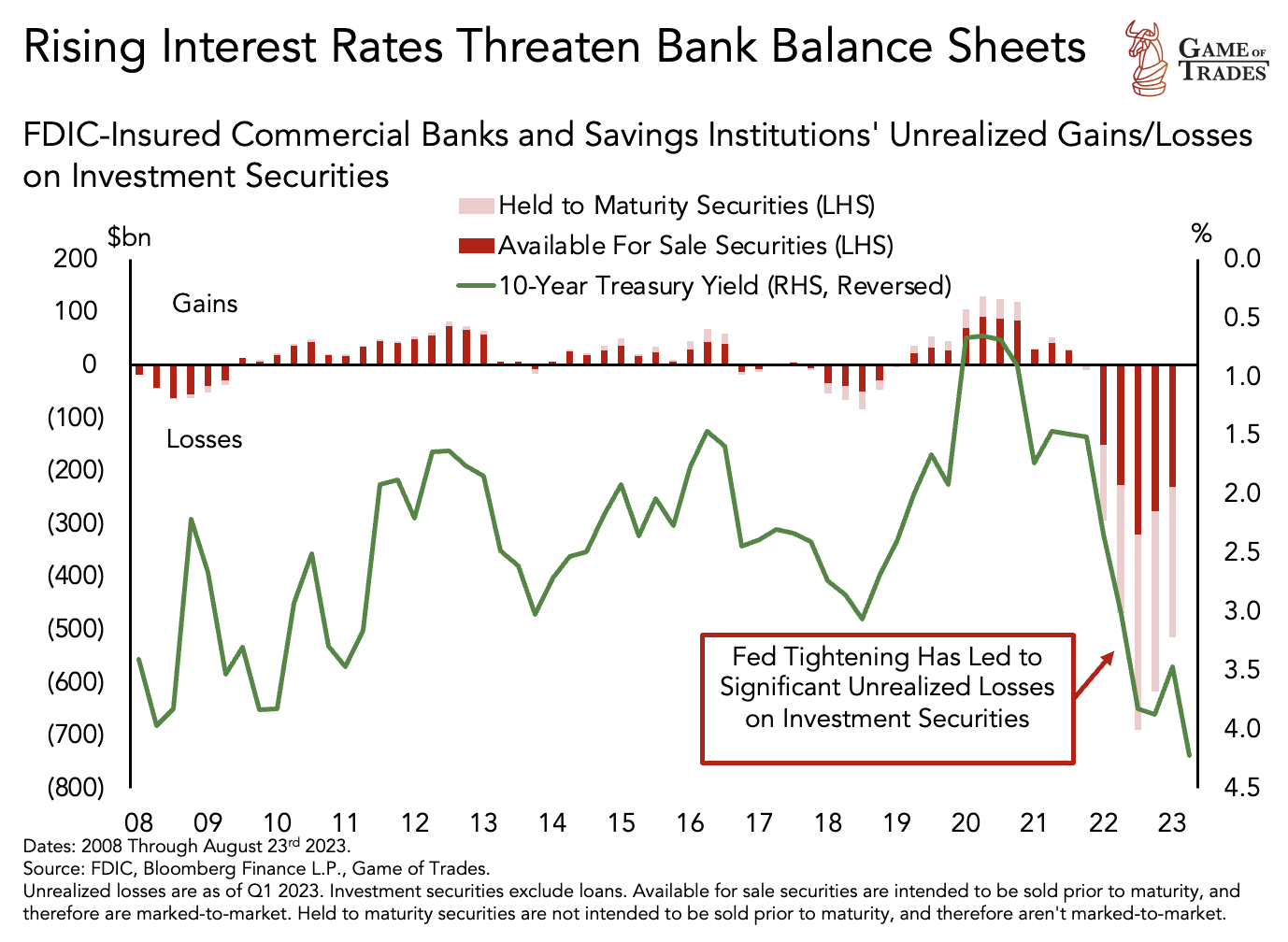 Rising interest Rate
