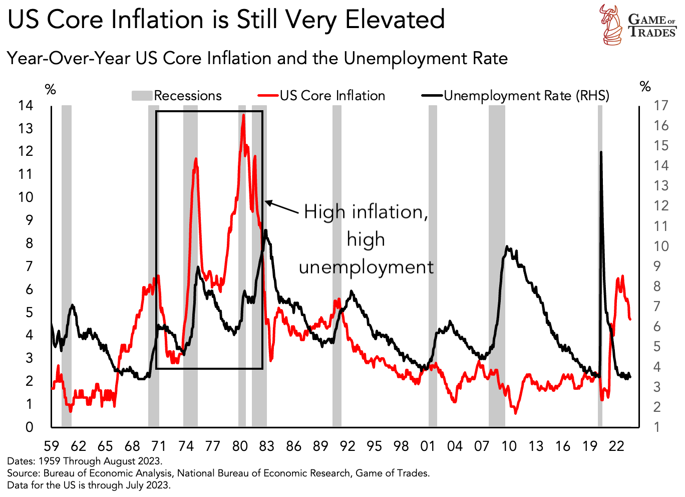 US core Inflation and Unemployment rate