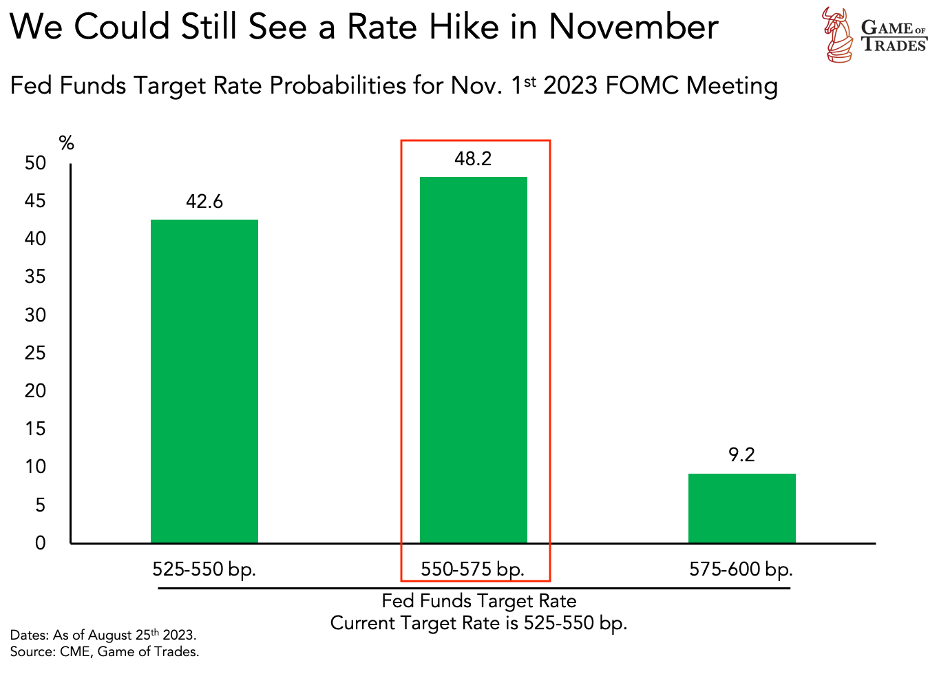 The Fed Funds Target