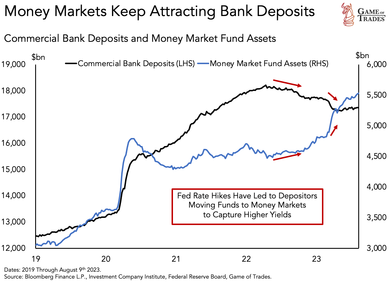 Commercial Bank Deposits and Money Market Fund Assets