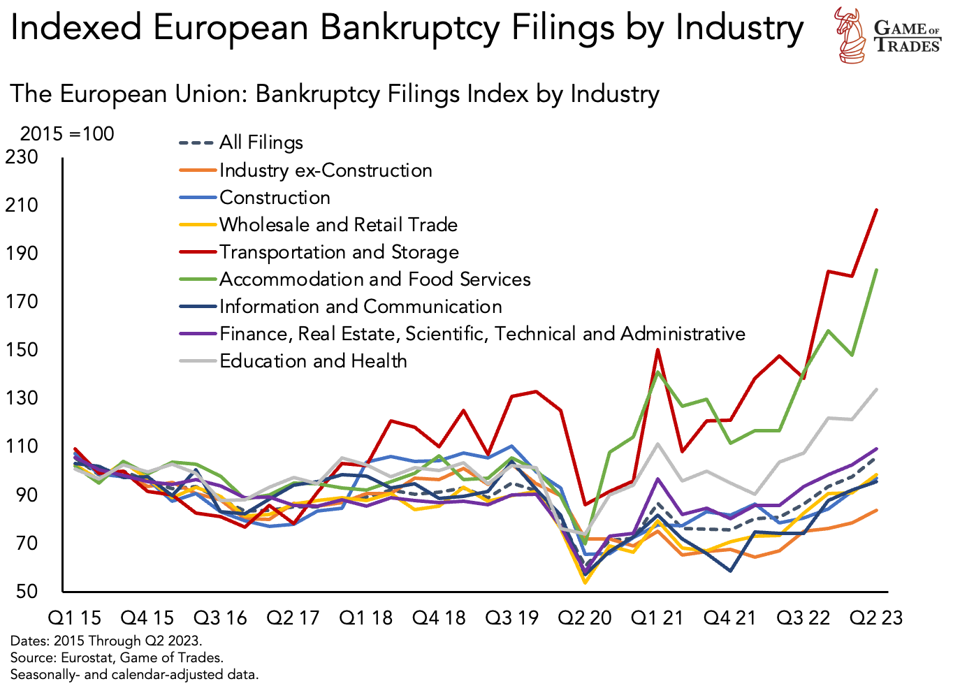 EU Bankruptcy Filings by Industry