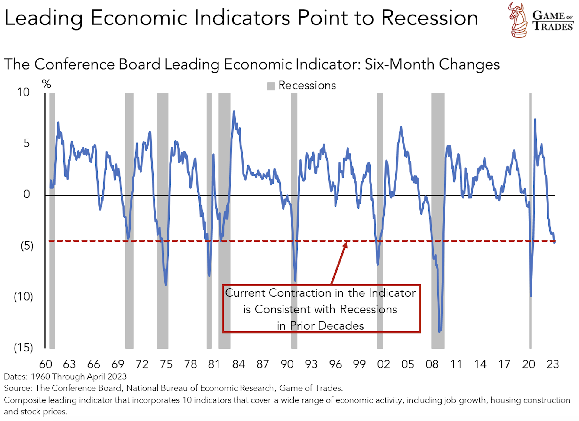 The Conference Board Leading Economic Indicator