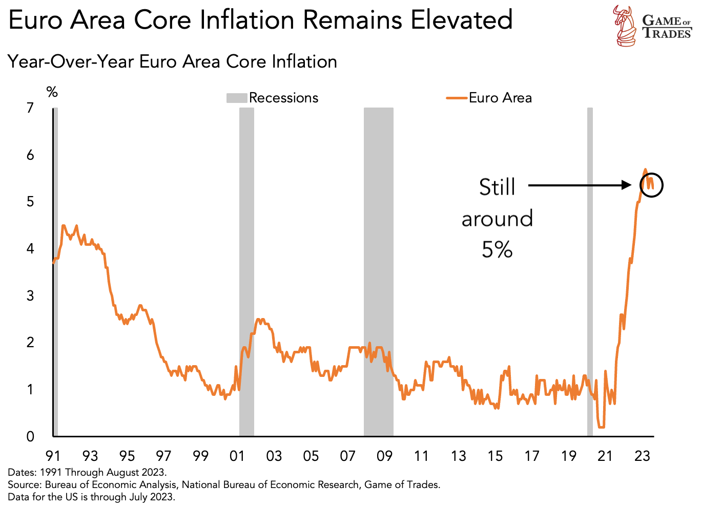 Euro Area Core Inflation
