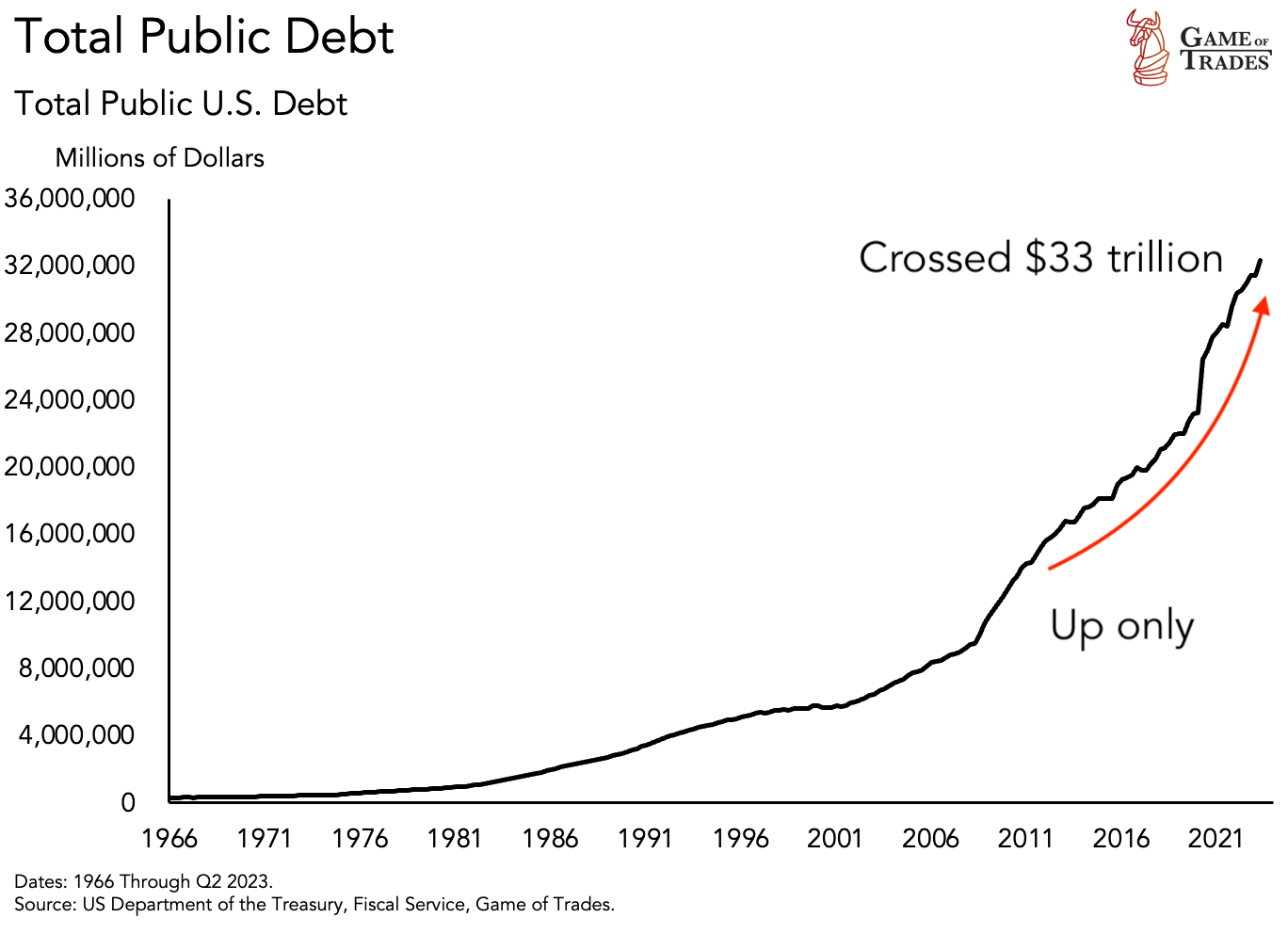 Total Public US Debt