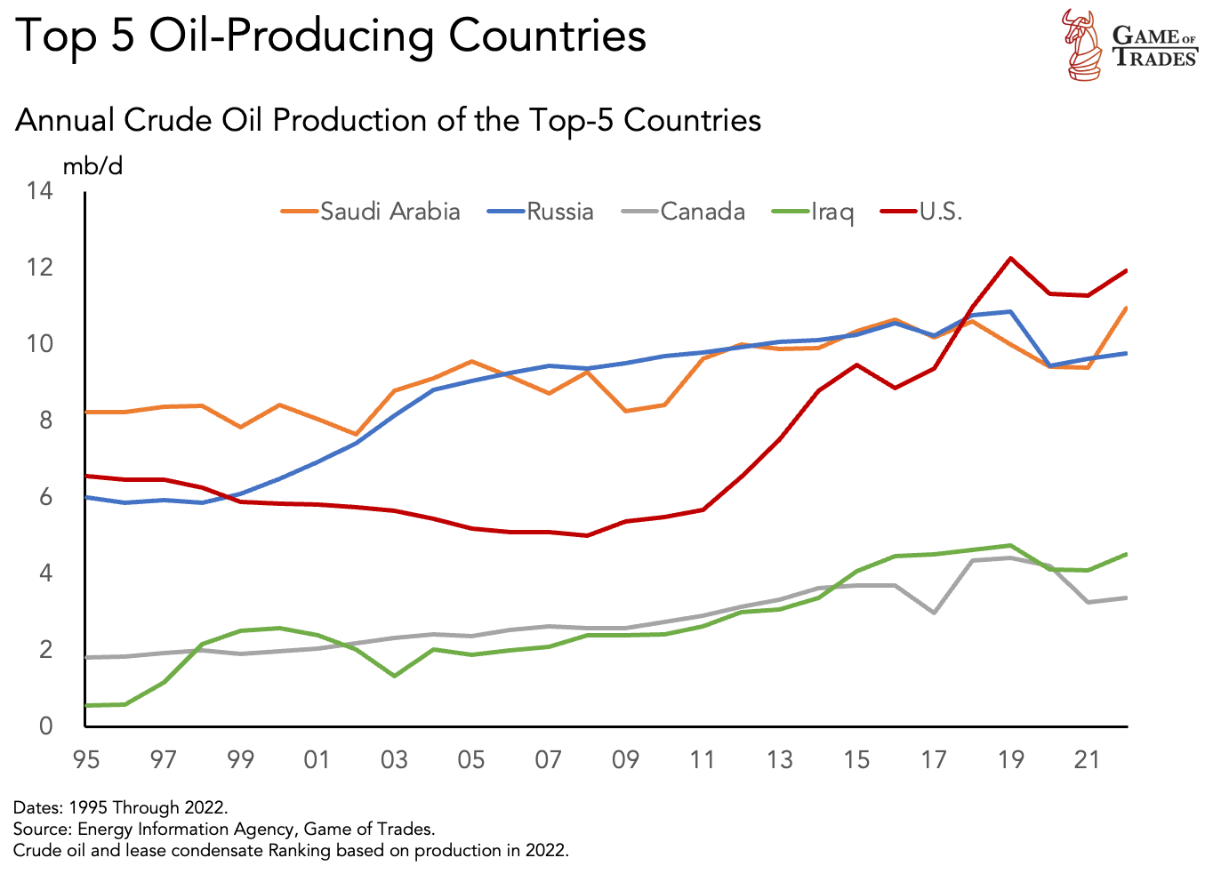 Top 5 Oil Producing Countries