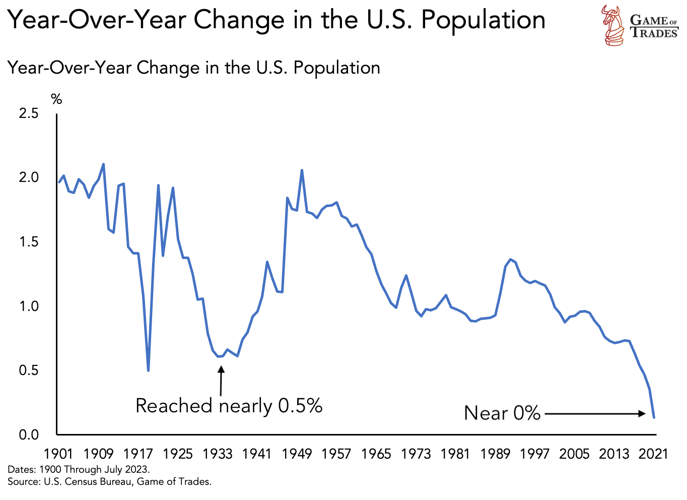 US Population change