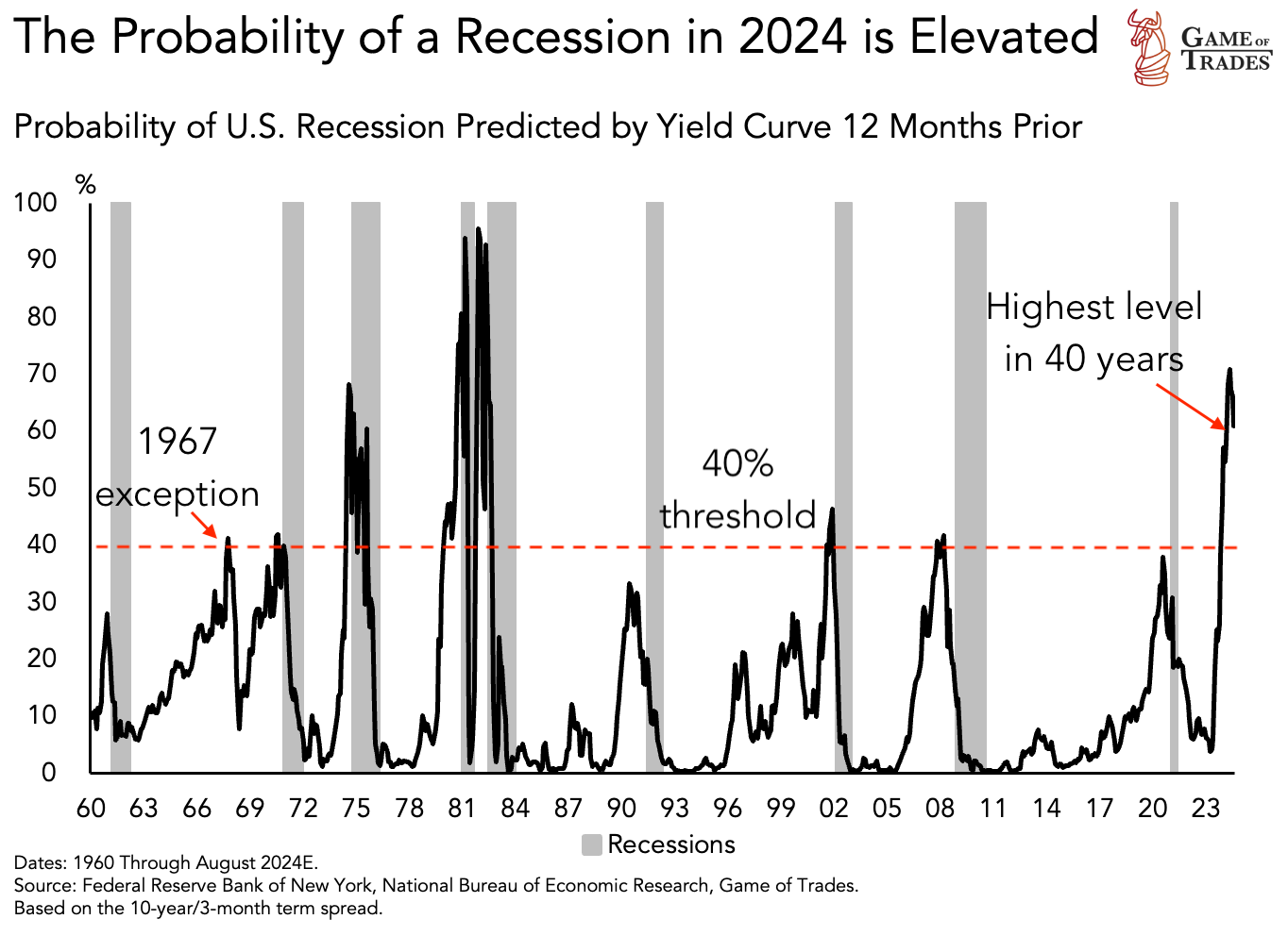 Probability of US Recession