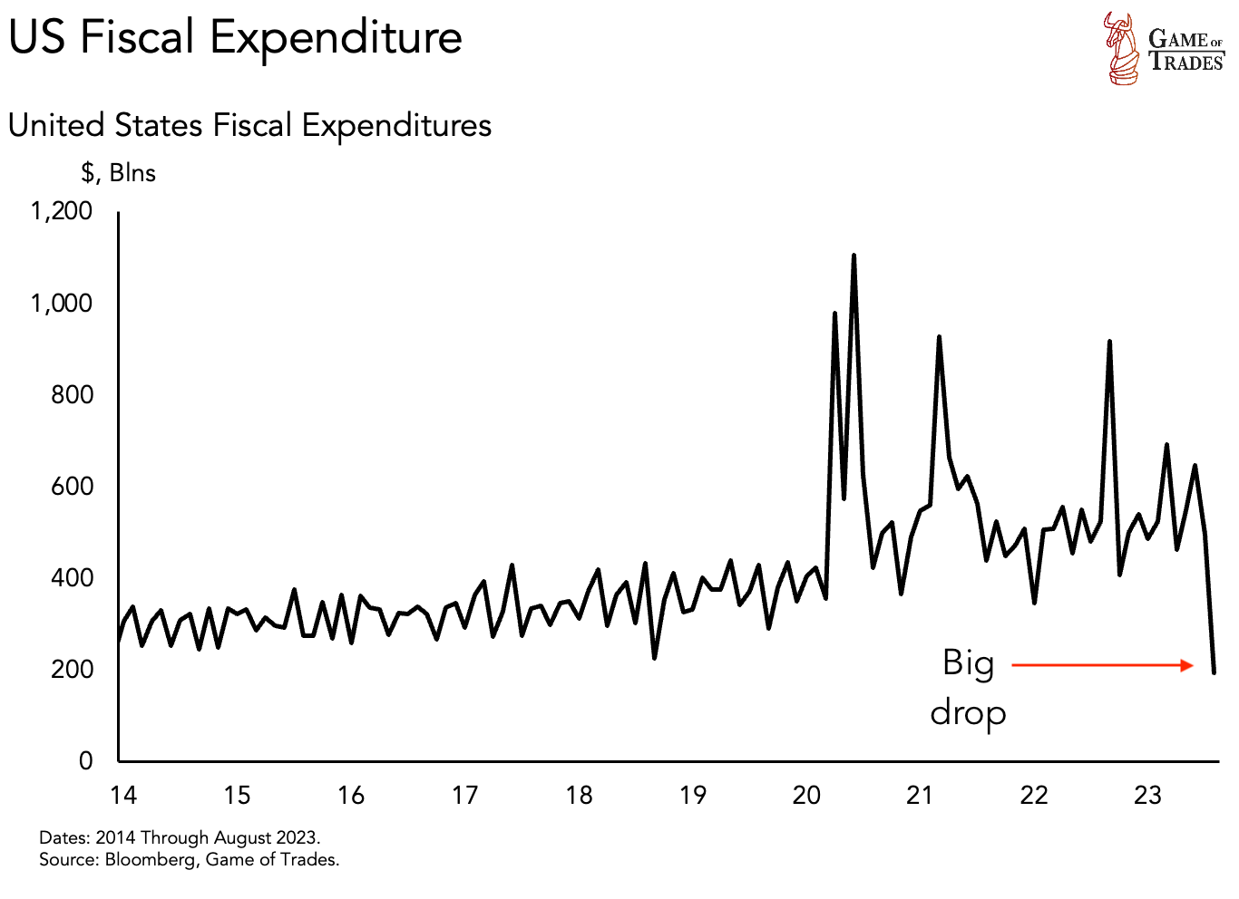 US Fiscal Expenditure